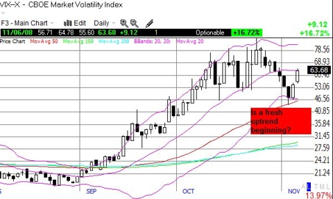 New uptrend in the VIX?