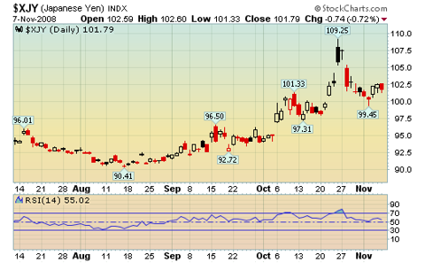 yen