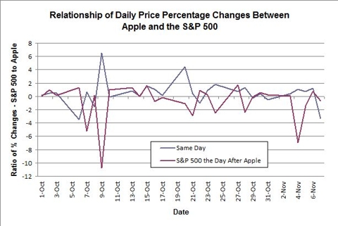 Relationship of Daily Price Percentage Changes Between Apple and the S&P 500