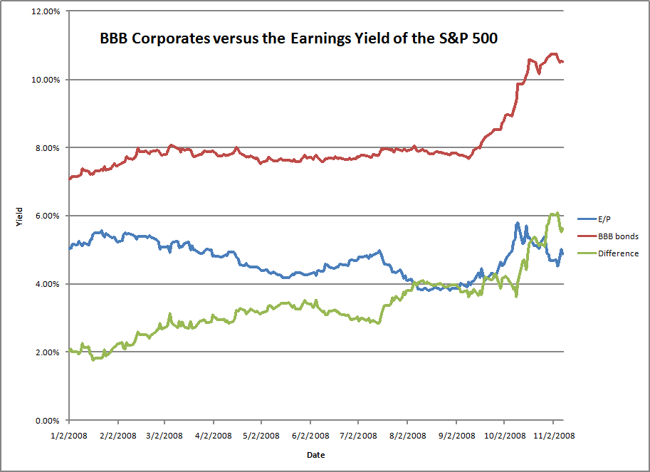 Stocks vs. Bonds: An Update