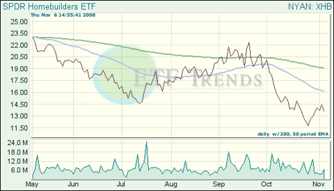 Homebuilder Exchange Traded Funds (ETFs)