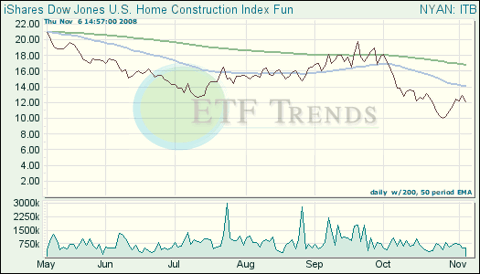 Homebuilder Exchange Traded Funds (ETFs)