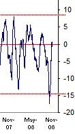 rydex nova ursa ratio Nov 2008.png