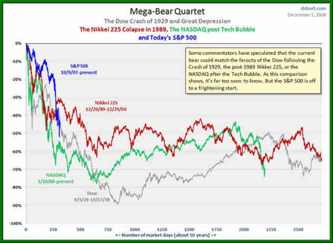 Paddypowertrader spread bet: graph showing fall of various indices