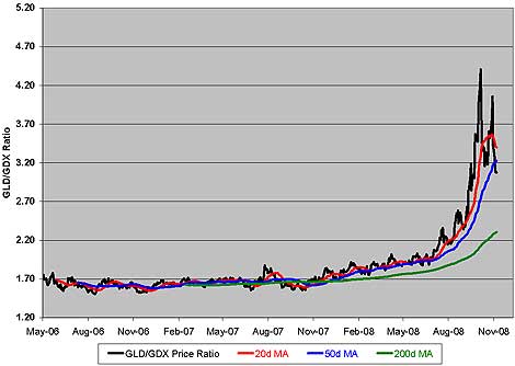 Gold Bullion (<a href='http://seekingalpha.com/symbol/gld' title='More opinion and analysis of GLD'>GLD</a>)-to-Gold Stocks (<a href='http://seekingalpha.com/symbol/gdx' title='More opinion and analysis of GDX'>GDX</a>) Ratio