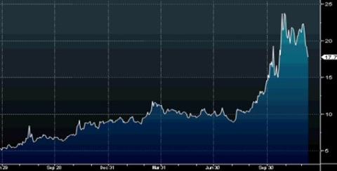 Source: Bloomberg