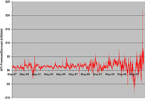 WTI Premium Over Brent Crude