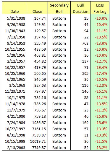 normal distribution table draft