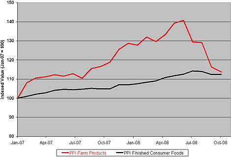 Producer Price Indexes For Food