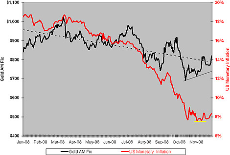 Real-Time Monetary Inflation (Annual Rate)