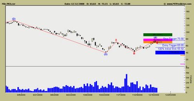 Posco Stock Chart