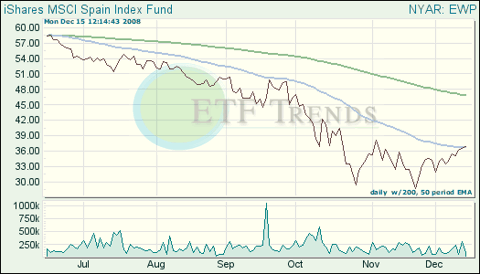 Spain ETF