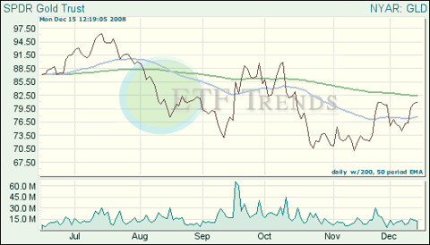 Gold ETFs