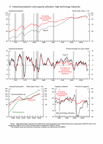 Industrial Production