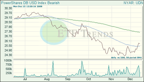 Bearish Dollar ETF
