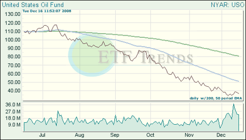 Oil ETF