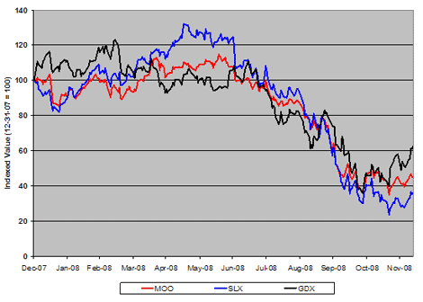 Commodity Stock Index ETFs