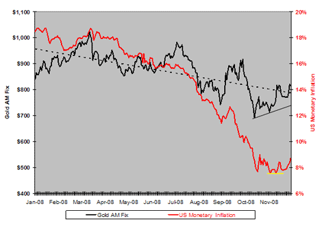 U.S. Monetary Inflation