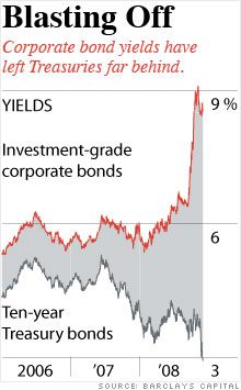 Treasury Bonds