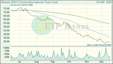 Commodity ETF