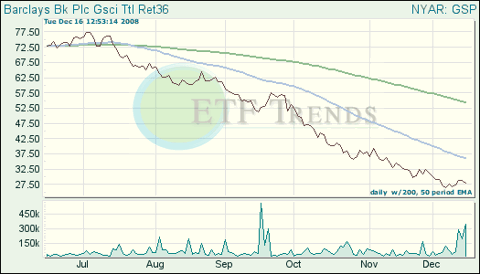 Commodity ETF