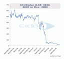 eidos stock chart