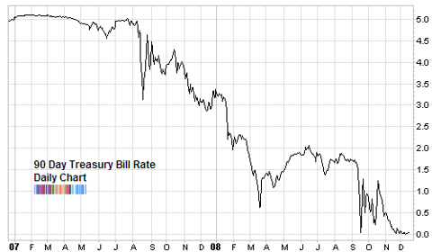 zero interest rate treasury bill Dec 2008