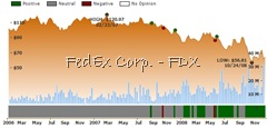 FDX