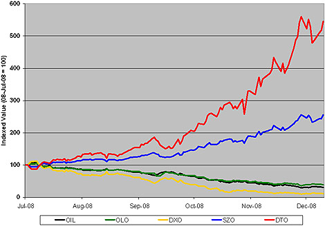 OIL ETN Performance