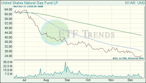 Natural Gas ETF