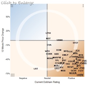 ratings of financials