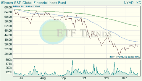 Global Financials ETF