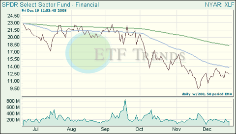 Financial ETF