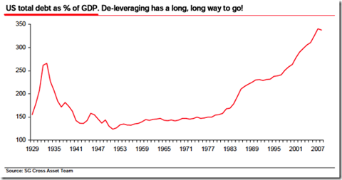 deleveraging