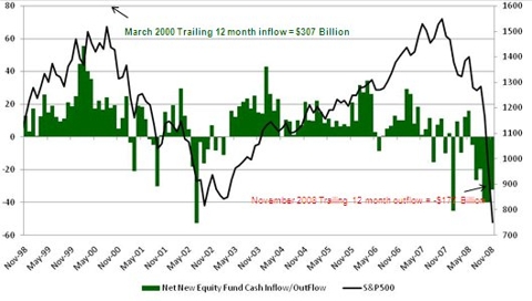 http://www.valueexpectations.com/userfiles/fundoutflow.jpg
