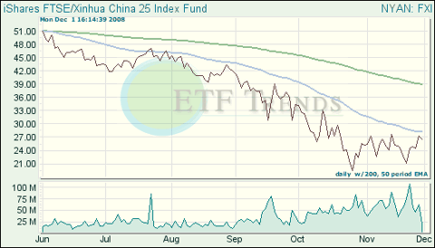 China ETF