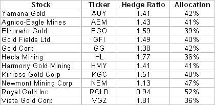 Table: Gold Stock Hedge Ratios