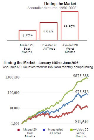 http://www.valueexpectations.com/userfiles/timingmarket.jpg