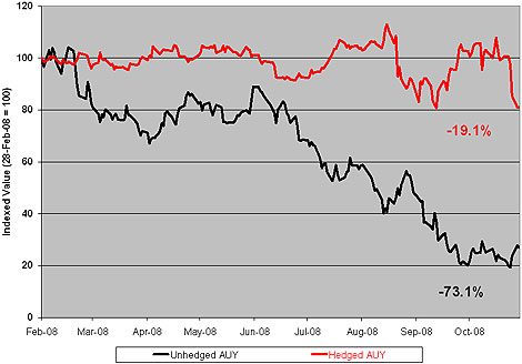 Chart: Yamana Gold (<a href='http://seekingalpha.com/symbol/auy' title='More opinion and analysis of AUY'>AUY</a>) Hedged And Unhedged Since March 2008