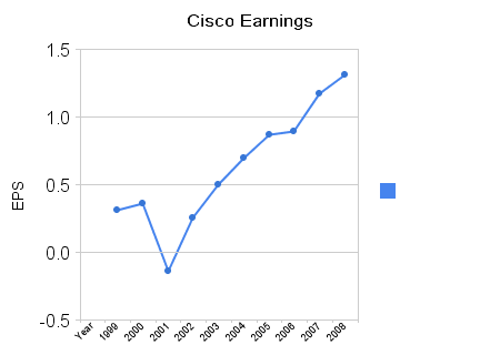 csco stock. Or take a look at Cisco