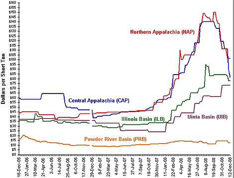 Domestic coal performance as of Dec. 12, 2008