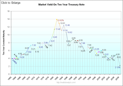 Market Yield