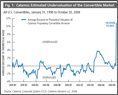 Calamos Market Outlook