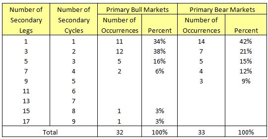 primary versus secondary markets