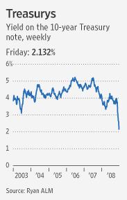 [Yield on the 1-year Treasury note]