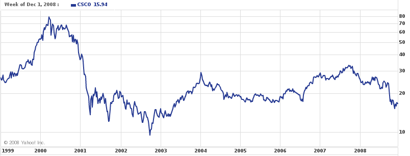 csco stock. Buying Cisco in 1999 and
