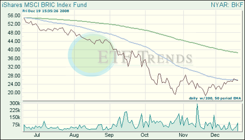 BRIC ETF