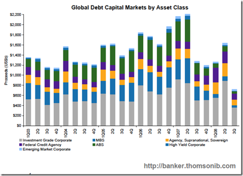 global credit markets