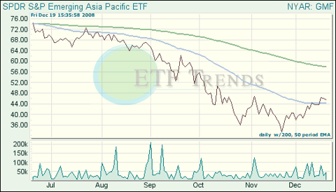 Emerging Asia ETF