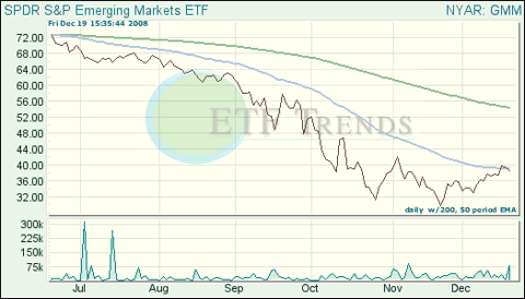 Emerging Markets ETF